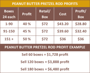 Betsy Ann Chocolates Peanut Butter Pretzel Rod Fundraiser